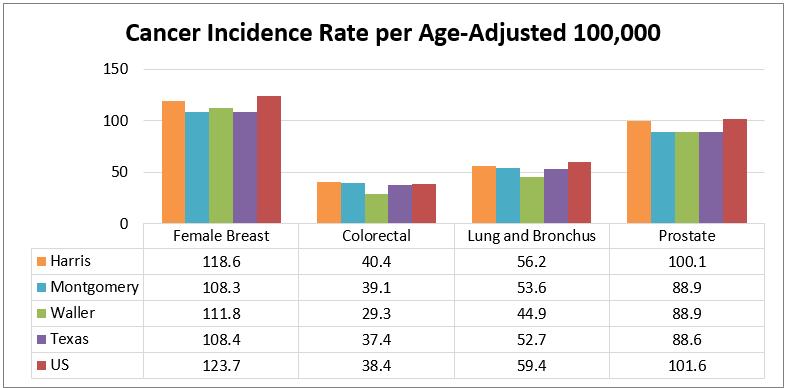Presented below are the incidence rates for the most commonly diagnosed cancers: breast (female), colorectal, lung, and prostate (male).