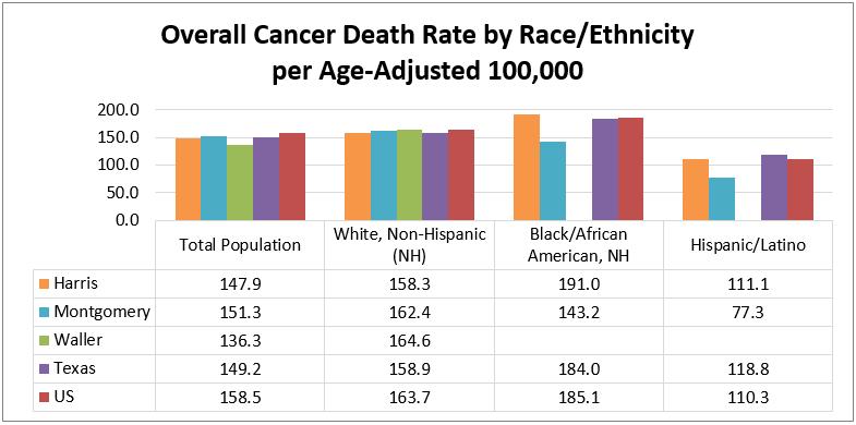 Source: CDC Wonder, 2015 *Waller County data by race and ethnicity is limited due to low death counts Presented below are the death rates for the most commonly diagnosed cancers.