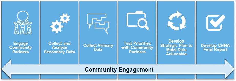 Tomball Regional Health Foundation 2017 CHNA Executive Summary The Community Health Needs Assessment Process Community Partnership The 2017 CHNA was led by TRHF leadership, with participation of our