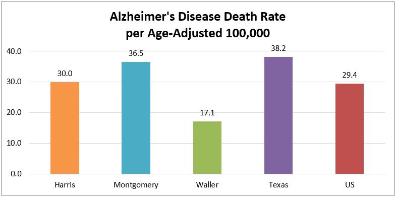 Alzheimer s Disease According to the National Institute of Aging, Although one does not die of Alzheimer s disease, during the course of the disease, the body s defense mechanisms ultimately weaken,