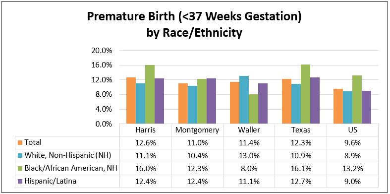 Across the nation, Black/African American women are more likely than women of other racial and ethnic groups to deliver preterm babies.