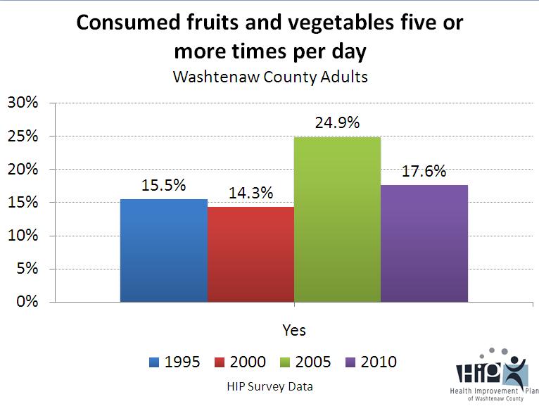 4. Nutrition The percent of Washtenaw County residents consuming