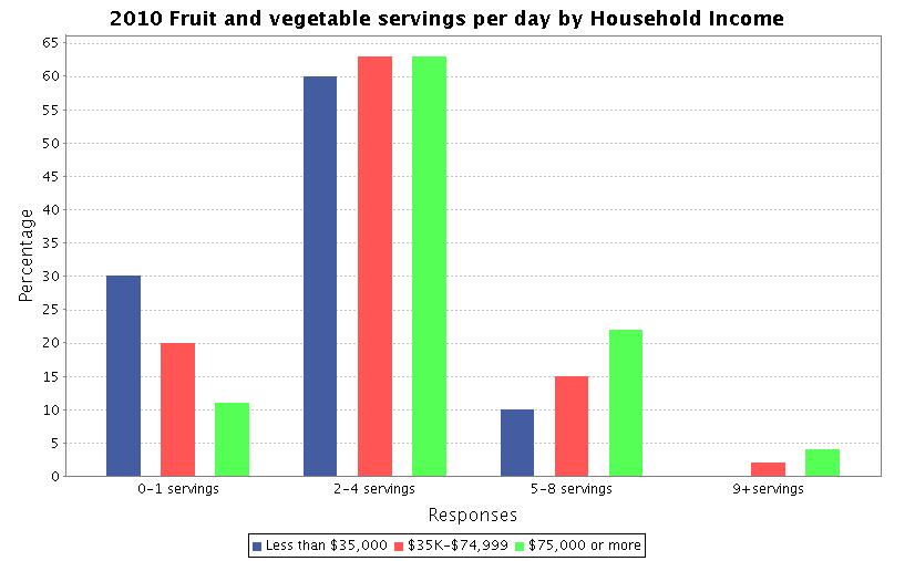 People with a household income of less than 35,000 are the least likely to get the proper amount of fruits and vegetables each day.