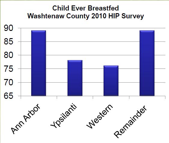 6. Perinatal Health - Breastfeeding Rates of initiating breastfeeding in the county overall are up from 72% to 82%. However 24.