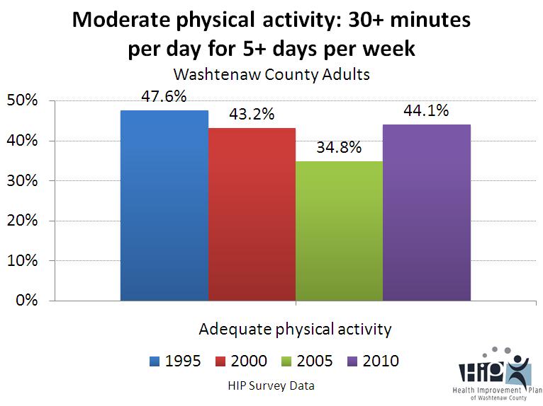 7. Physical Activity Only 44.1% of the population gets adequate physical activity as defined by 30 minutes per day for 5 days a week.