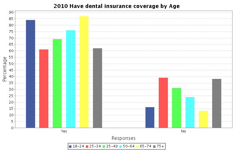 13. Dental Health 20% of residents have