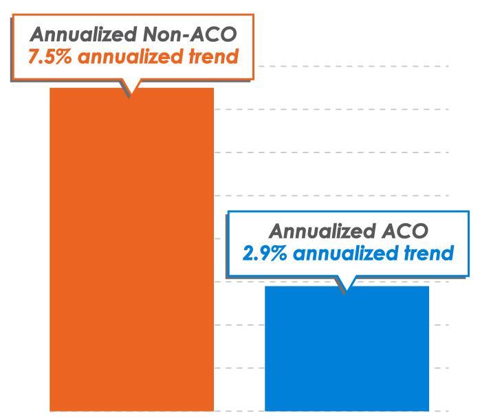 Program Results to Date Includes ACO partners with experience through CY 2013 Includes ACO partners with sufficient claims to measure year-over-year trend Nearly $300 MM saved > $ 40 PMPM - - - - - -