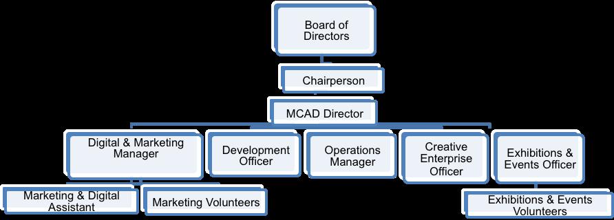 About the company MCAD is run by a management team, guided by a voluntary Board of Directors. Our small and busy staff team work closely and flexibly to deliver our ambitious plans.