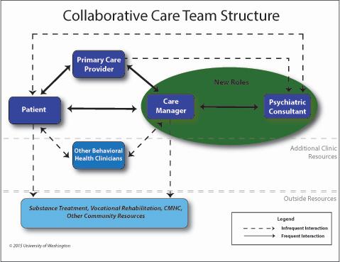MHSC Collaborative Care Team Structure MHSC