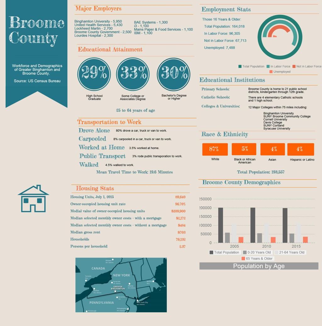 Broome County Demographics