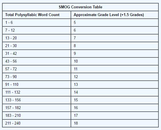SMOG SMOG Conversion Table Free online tools Drop