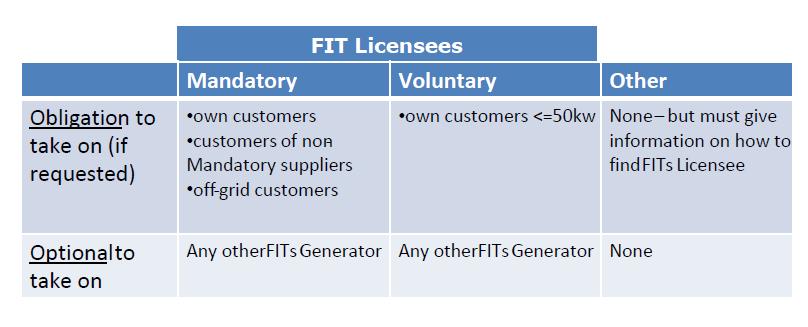 4.27. A Mandatory FIT Licensee is obliged, when approached, to register and make FIT payments to: its own electricity supply customers any electricity supply customers of a licensed electricity