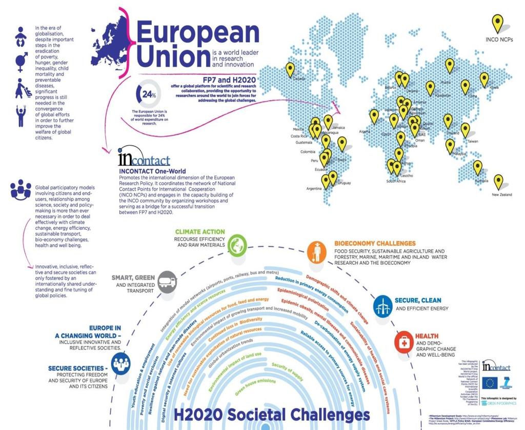 National Contact Points in International Partner Countries Most international partner countries nominated a NCP for H2020 NCPs will ensure that H2020 becomes known