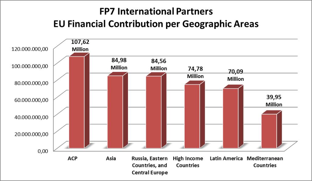 Third Countries Participation FP7 funding for international partners Mr.