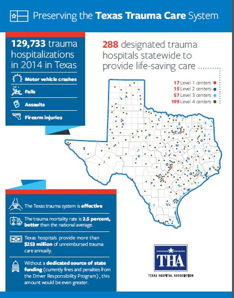 Priority - Maintain Funding for State s Trauma Care Network There are 288 designated trauma facilities statewide: 17 Level 1 Centers 15 Level 2 Centers 57 Level 3 Centers 199 Level 4 Centers 16