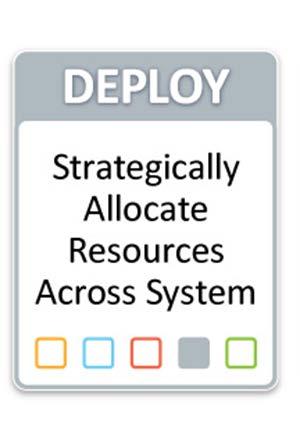 Processes for Deployment Allocate resources strategically - Intelligence Automate deployment of resources throughout the day
