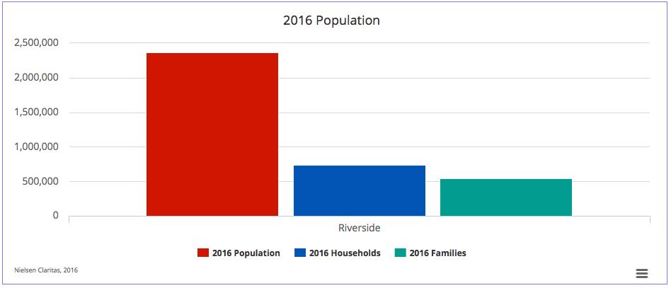 Claritas Demographics Data 250 demographic elements viewable at the county and zip code level Includes population, housing, economic, education, transportation and