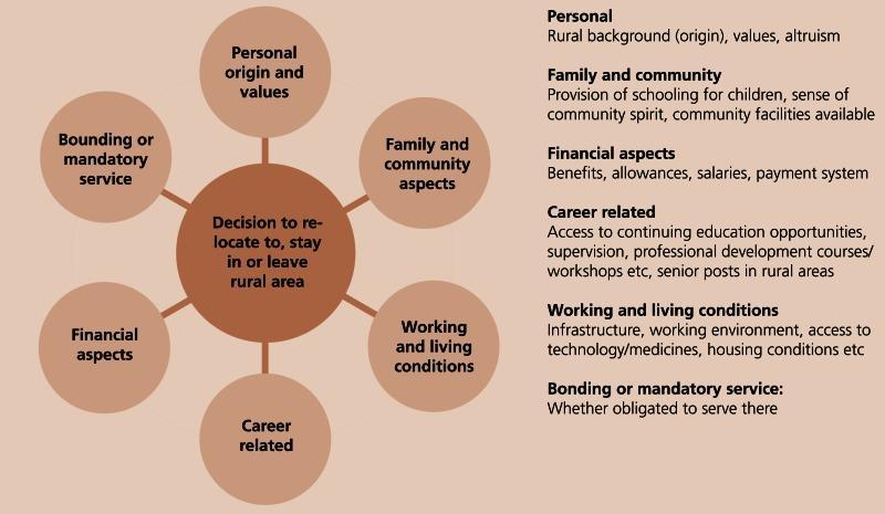 Figure 2: Conceptual Framework on the factors related to health workers decisions to relocate to, stay in or leave rural areas. Source: adopted from WHO, 2010.