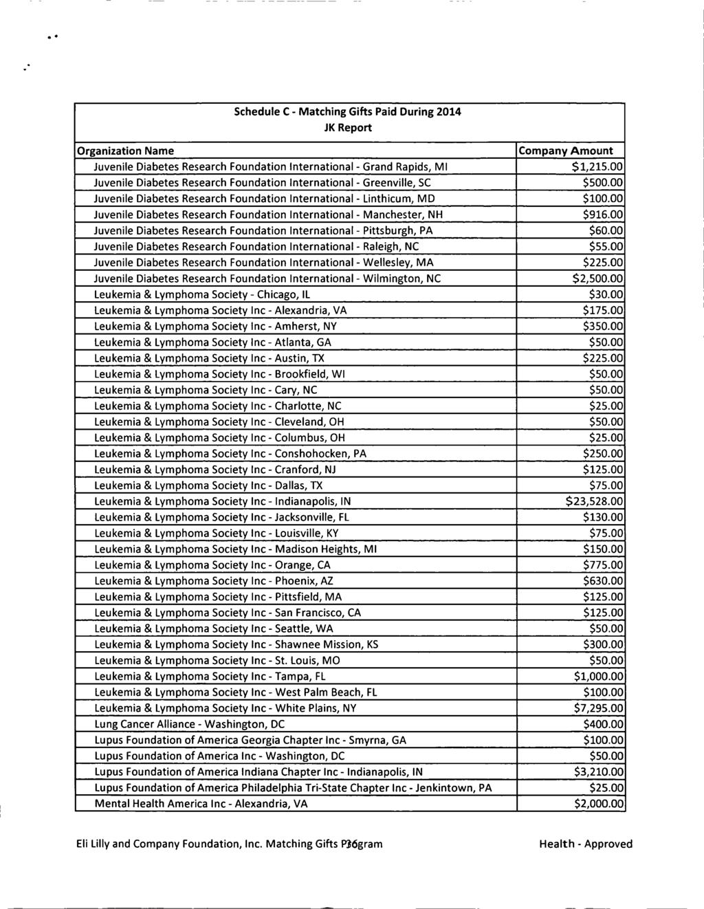 Schedule C - Matching Gifts Paid During 2014 JK Report Organization Name Company Amount Juvenile Diabetes Research Foundation International - Grand Rapids, MI $1,215.