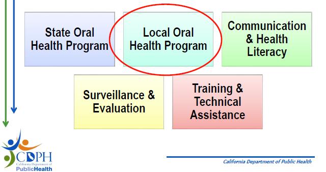Local Oral Health Plans present opportunities to