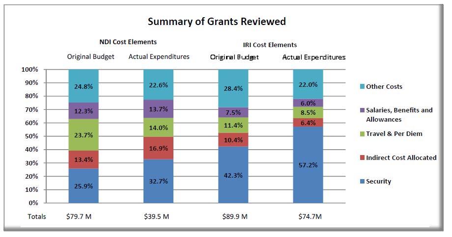 Figure 1 Originally Budgeted Costs (Percent) and Actual Expenditures in Seven Grants Note: Numbers may not add to 100% due to rounding.