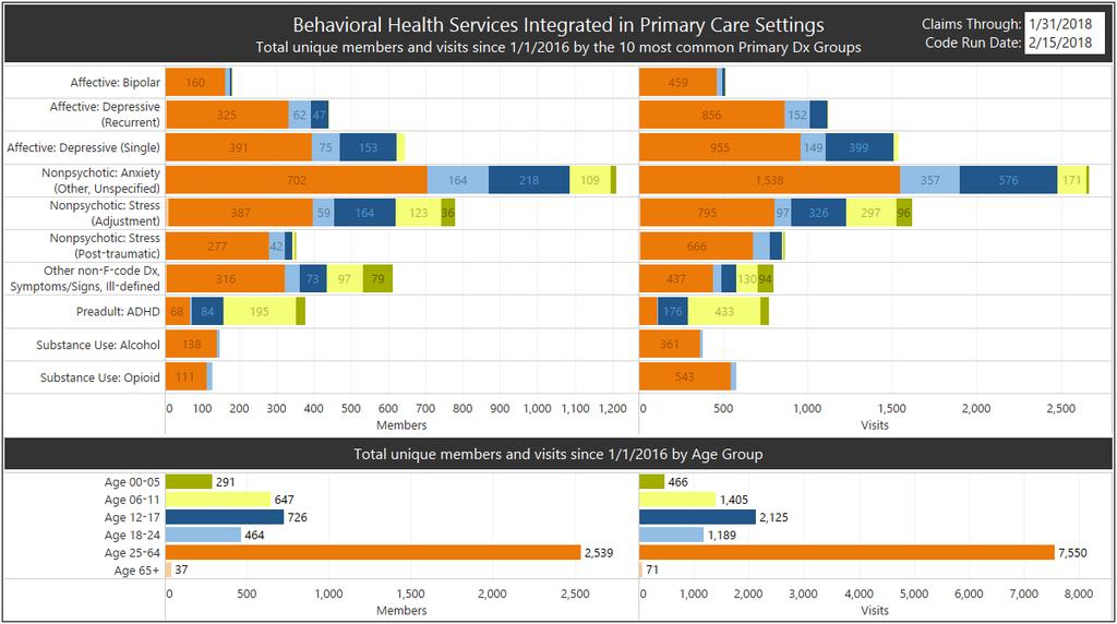 Figure 1: Behavioral Health Services Integrated in Primary Care Settings by Unique Members