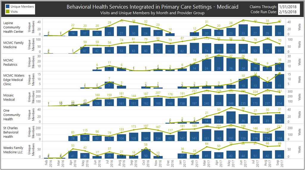 Figure 2: Behavioral Health Services Integrated in Primary Care Settings by Month and