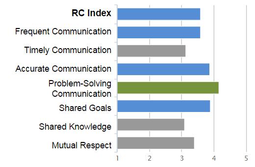 Relationships Shared Goals Shared Knowledge Mutual Respect Communication Frequent Timely Accurate Problem-solving WHAT IS THE RELATIONAL COORDINATION SURVEY 2.0? The Relational Coordination Survey 2.