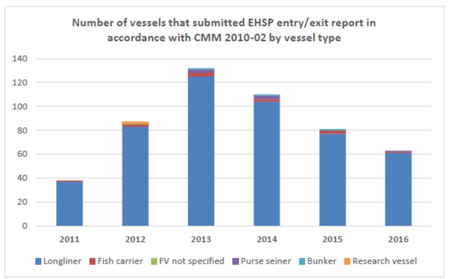 Weight onboard (kgs) Annex 3: Summary of number of vessels and catch onboard (in kgs) of main species recorded on entry and exit reports submitted in accordance with CMM 2010-02 para 2 14000000
