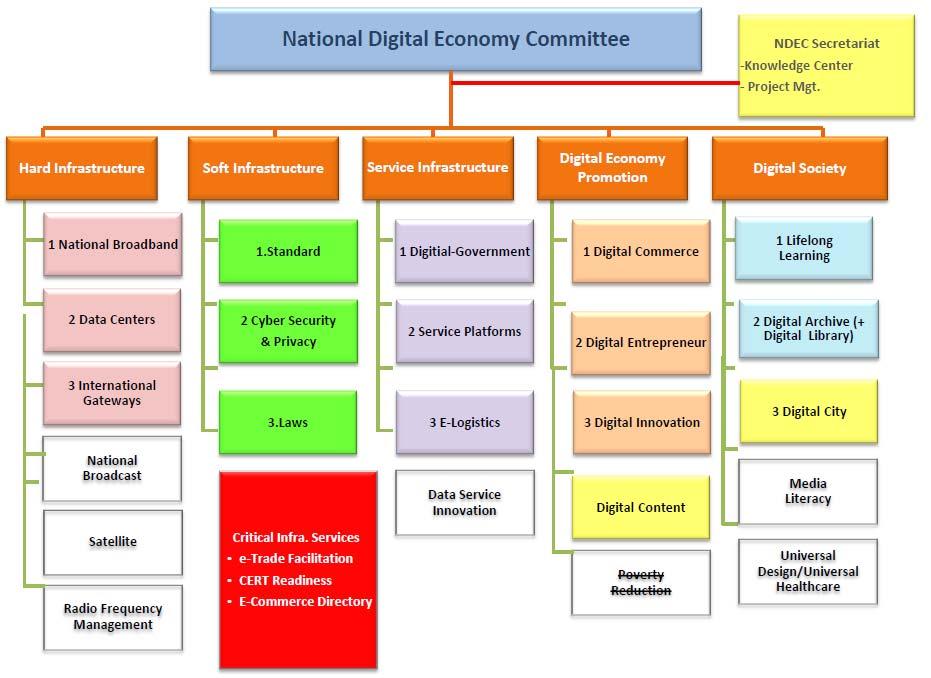 The Development of Digital Economy in Thailand 4505 Roadmap In Dec 2014, the Thai Government intended to amend at least six las to facilitate the development of the digital economy policy.
