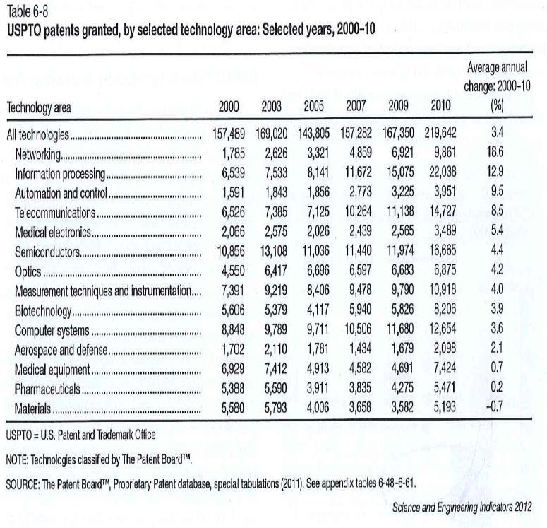 Metrics - New Technology and Scientific Work Products New: Number of patents granted categorized by selected technology areas and by agency.
