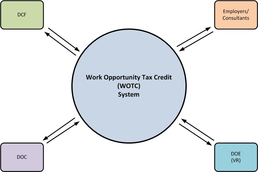 Auto Determination Process (Visual Basic.NET) System Interfaces: The WOTC software provides greater value to the WOTC program by interfacing with other systems.
