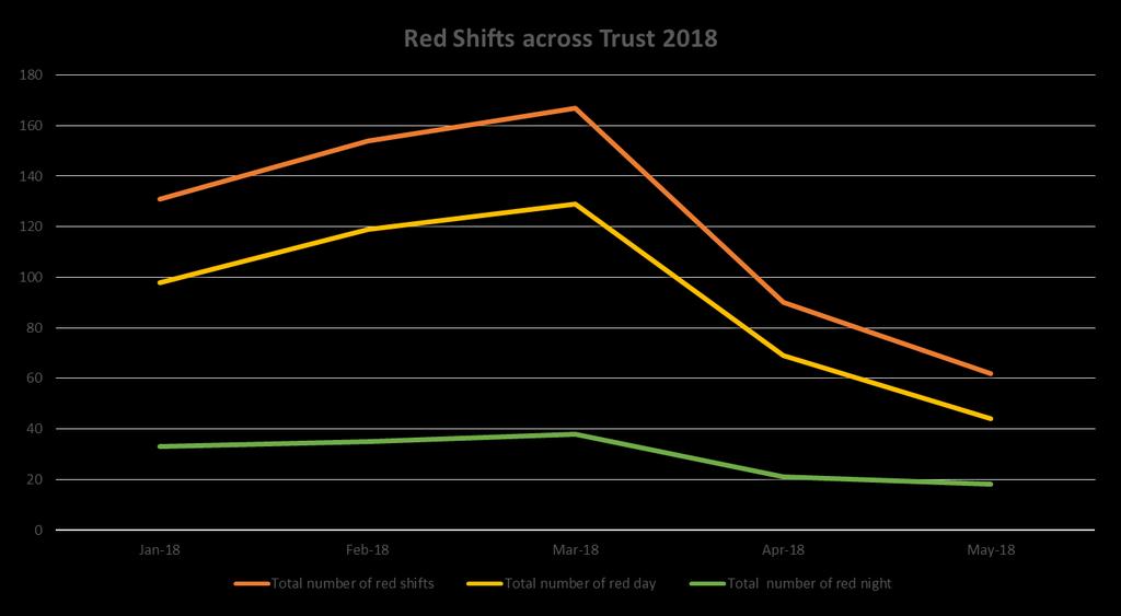 Red Shifts Data 2018 Graph to show the total number of red shifts for all