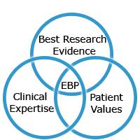Evidence Based Practice Is a problem solving approach to clinical decision making that integrates the conscientious use of the best