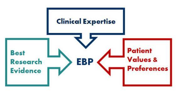 EBP Research Clinical experience Expert opinion Patient preferences
