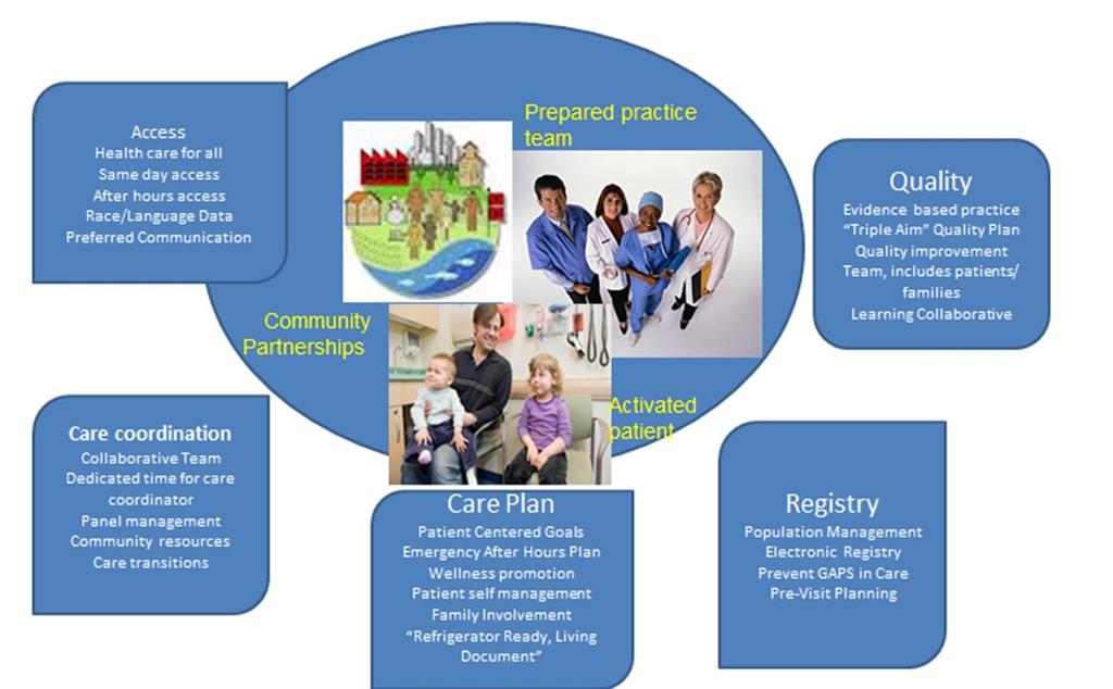 The Health Care Home Model: a patient centered delivery model driven by quality improvement to