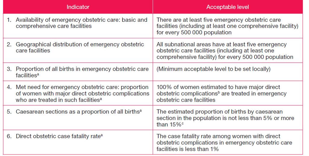 Annex 2 Indicators and minimum acceptable levels from the 2009 WHO, UNFPA, UNICEF and