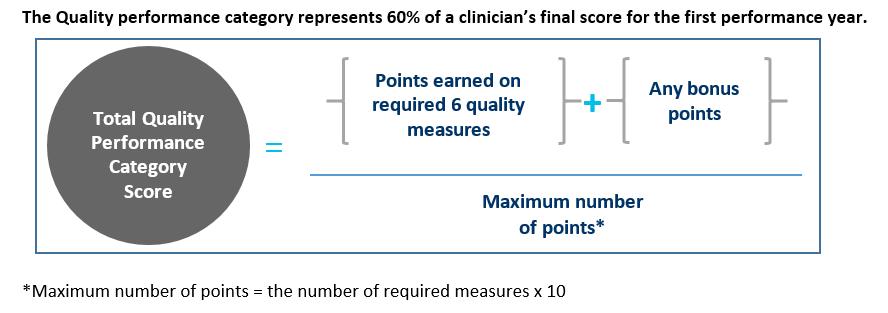 MIPS Quality Performance Category Points The Quality performance category score is then multiplied by the 60% Quality performance
