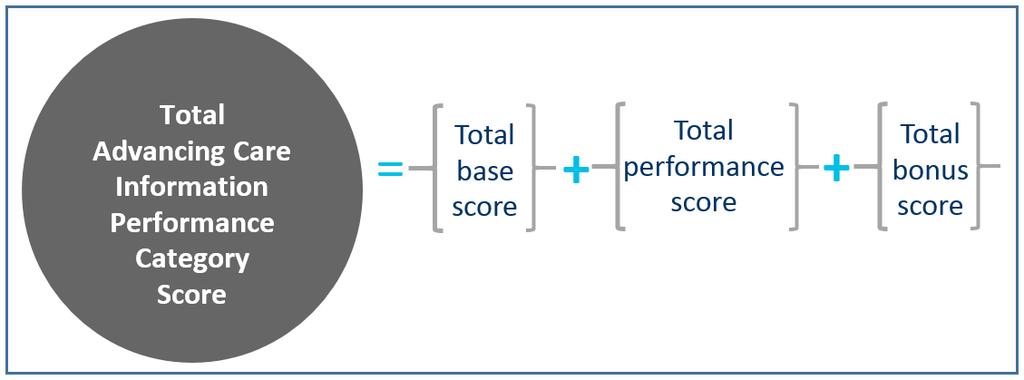 MIPS Advancing Care Information Category Points The Advancing Care Information performance category score is then