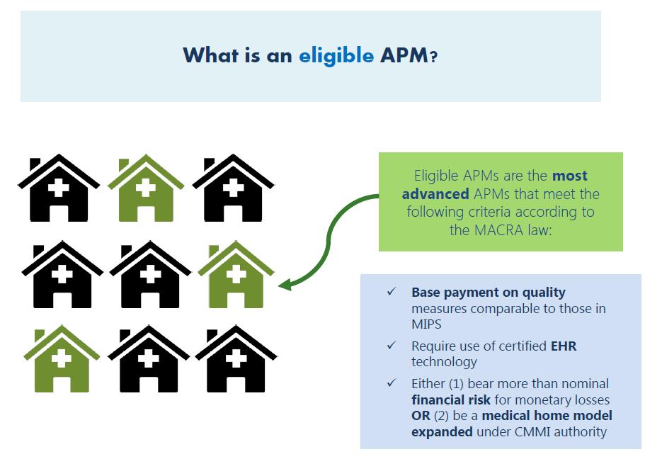 Alternate Payment Models Advanced APMs defined as those that meet criteria for linking payments to quality measures, using EHRs, and nominal risk.