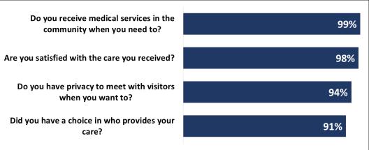 Customer satisfaction is high with Medicaid home and community-based services in Washington State Source: DSHS ALTSA Home & Services Quality Assurance Final