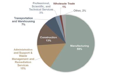 Manufacturing accounts for the majority (60%) of contracts awarded to Louisiana companies, followed by Administrative and Support Services, which includes facilities support services, and