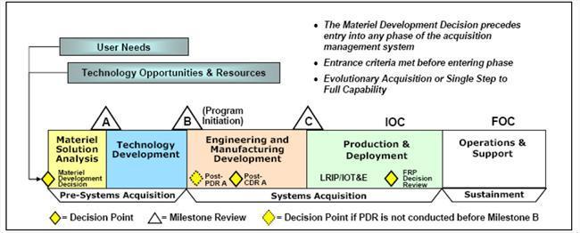 Figure 4. DOD Systems Acquisition Framework Source: Defense Acquisition University Defense Acquisition Portal, at https://dap.dau.mil/aphome/das/pages/ Default.aspx, accessed September 5, 2017.