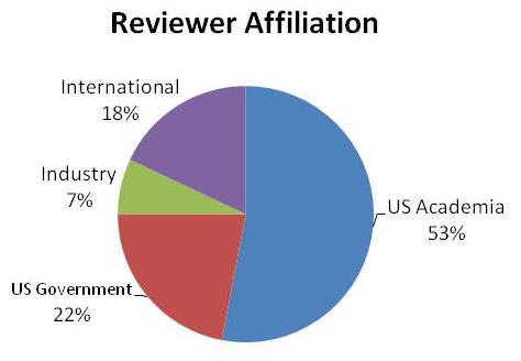 2013 INCITE panel peer reviewers > 50% (e.g. more than 40) of the reviewers are: Society fellows (AAAS, APS, SIAM, IEEE, etc), Agency awardees (ex.