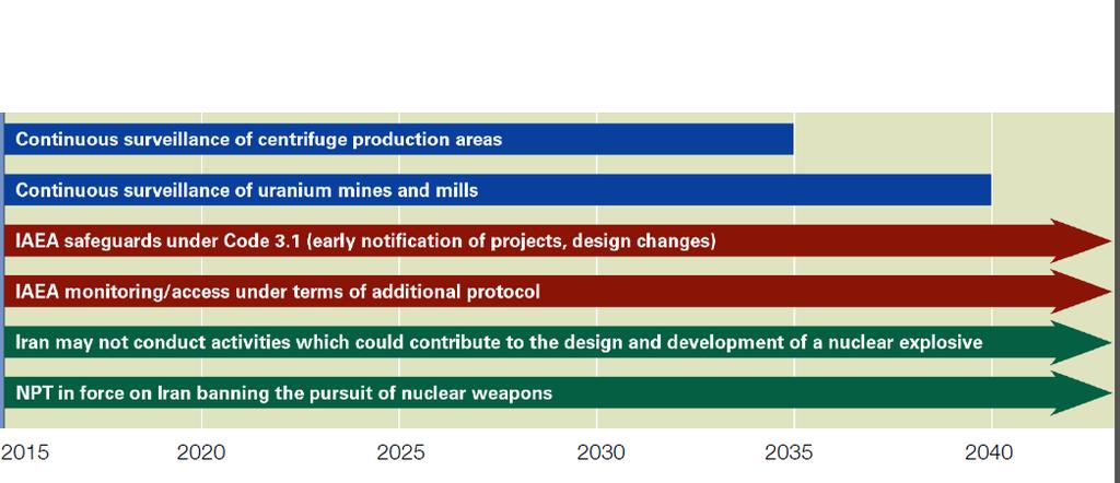 Figure 1. Source: Arms Control Association In the process of negotiation, Iran shipped out of the country some 98% of its stock of low-enriched uranium, so as to remain below the 200 kg limit of 3.