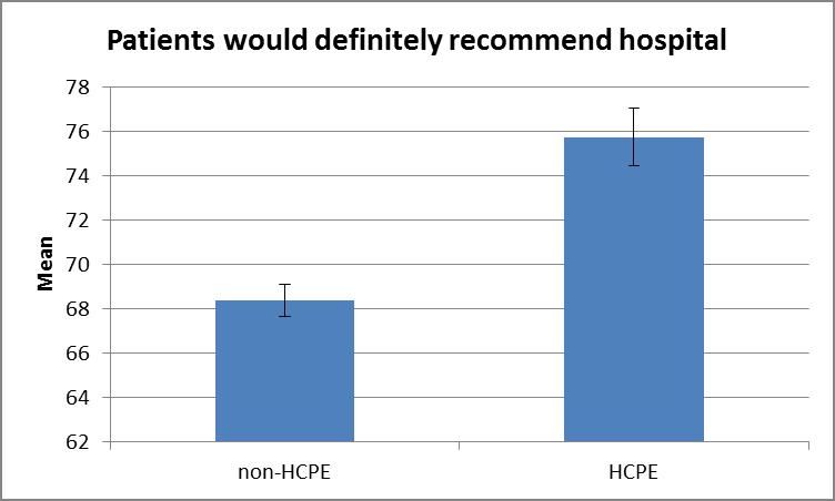 Significant Findings The final HCAHPS patient survey question, Patients would definitely recommend the hospital, was perhaps the most critical performance measure in