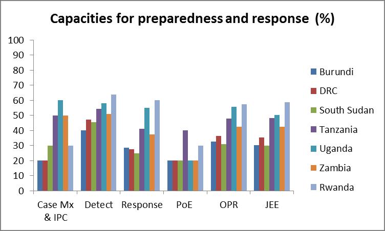 Figure 1 Capacities for preparedness and response scores on a scale of 5 WHO along with the countries have developed a strategic regional plan for 9 countries including two phases of priority actions.