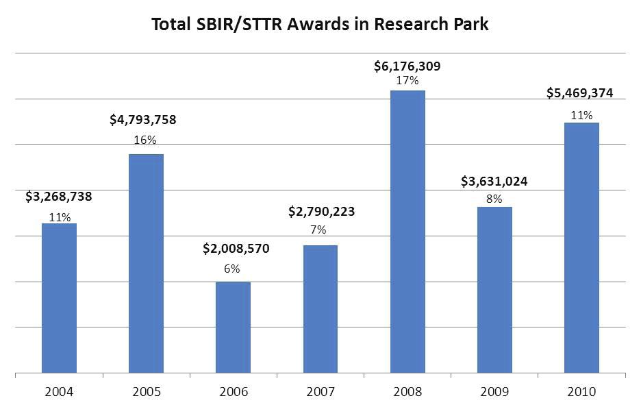 Access to Capital Continued Success Earning Small Business Innovation Research (SBIR) and Small Business Technology Transfer (STTR) Grant Awards The SBIR program is coordinated by the United States