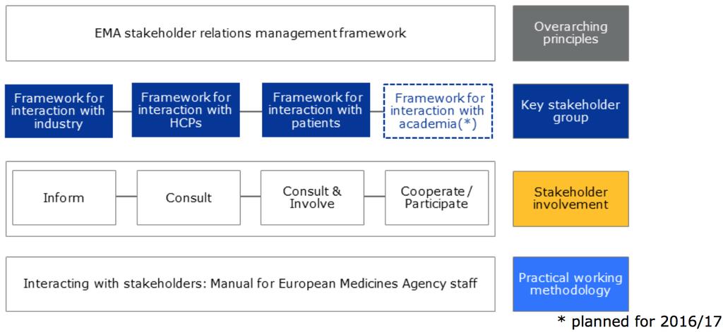 The stakeholders relations framework From the European Medicines Agency (EMA)