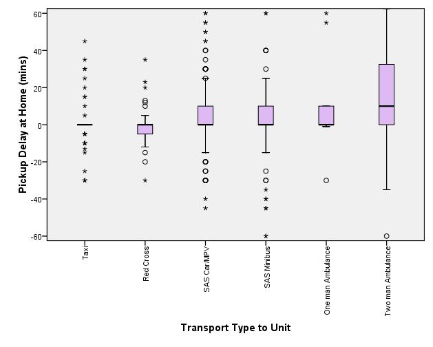 Performance by transport type is shown in figure 3. There is a significant difference between transport types (Kruskal Wallis p<0.001).